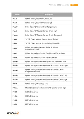 All Dodge OBD2 Codes List 298
CODES DEFINITION
P0A28 Hybrid Battery Power Off Circuit Low
P0A29 Hybrid Battery Power Off Circuit High
P0A3D Drive Motor "B" Inverter Over Temperature
P0A48 Drive Motor "B" Position Sensor Circuit High
P0A4A Drive Motor "B" Position Sensor Circuit Overspeed
P0A86 14 Volt Power Module Current Sensor Circuit
P0A8C 14 Volt Power Module System Voltage Unstable
P0ABE
Hybrid Battery Pack Voltage Sense "A" Circuit
Intermittent/Erratic
P0ACF Hybrid Battery Pack Cooling Fan 3 Control Circuit/Open
P0AD1 Hybrid Battery Pack Cooling Fan 3 Stuck On
P0AD4 Hybrid Battery Pack Air Flow System Insufficient Air Flow
P0AD5 Hybrid Battery Pack Air Flow Valve "A" Control Circuit/Open
P0AD6
Hybrid Battery Pack Air Flow Valve "A" Control Circuit
Range/Performance
P0AD7 Hybrid Battery Pack Air Flow Valve "A" Control Circuit Low
P0AD8 Hybrid Battery Pack Air Flow Valve "A" Control Circuit High
P0B25 Hybrid Battery "A" Voltage Low
P0B3A Motor Electronics Coolant Pump "B" Control Circuit High
P0C89 ISO/SAE Reserved
P0C8A ISO/SAE Reserved
P0C8B ISO/SAE Reserved
P0C8C ISO/SAE Reserved
 