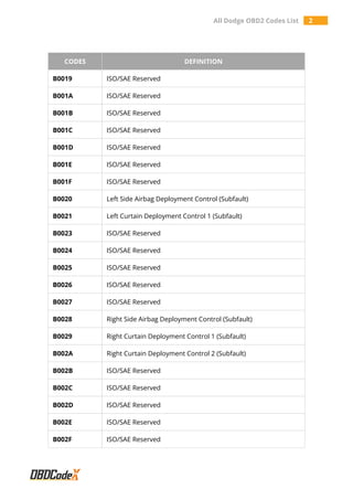 All Dodge OBD2 Codes List 2
CODES DEFINITION
B0019 ISO/SAE Reserved
B001A ISO/SAE Reserved
B001B ISO/SAE Reserved
B001C ISO/SAE Reserved
B001D ISO/SAE Reserved
B001E ISO/SAE Reserved
B001F ISO/SAE Reserved
B0020 Left Side Airbag Deployment Control (Subfault)
B0021 Left Curtain Deployment Control 1 (Subfault)
B0023 ISO/SAE Reserved
B0024 ISO/SAE Reserved
B0025 ISO/SAE Reserved
B0026 ISO/SAE Reserved
B0027 ISO/SAE Reserved
B0028 Right Side Airbag Deployment Control (Subfault)
B0029 Right Curtain Deployment Control 1 (Subfault)
B002A Right Curtain Deployment Control 2 (Subfault)
B002B ISO/SAE Reserved
B002C ISO/SAE Reserved
B002D ISO/SAE Reserved
B002E ISO/SAE Reserved
B002F ISO/SAE Reserved
 