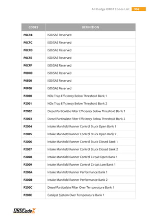 All Dodge OBD2 Codes List 304
CODES DEFINITION
P0CFB ISO/SAE Reserved
P0CFC ISO/SAE Reserved
P0CFD ISO/SAE Reserved
P0CFE ISO/SAE Reserved
P0CFF ISO/SAE Reserved
P0D00 ISO/SAE Reserved
P0E00 ISO/SAE Reserved
P0F00 ISO/SAE Reserved
P2000 NOx Trap Efficiency Below Threshold Bank 1
P2001 NOx Trap Efficiency Below Threshold Bank 2
P2002 Diesel Particulate Filter Efficiency Below Threshold Bank 1
P2003 Diesel Particulate Filter Efficiency Below Threshold Bank 2
P2004 Intake Manifold Runner Control Stuck Open Bank 1
P2005 Intake Manifold Runner Control Stuck Open Bank 2
P2006 Intake Manifold Runner Control Stuck Closed Bank 1
P2007 Intake Manifold Runner Control Stuck Closed Bank 2
P2008 Intake Manifold Runner Control Circuit Open Bank 1
P2009 Intake Manifold Runner Control Circuit Low Bank 1
P200A Intake Manifold Runner Performance Bank 1
P200B Intake Manifold Runner Performance Bank 2
P200C Diesel Particulate Filter Over Temperature Bank 1
P200E Catalyst System Over Temperature Bank 1
 
