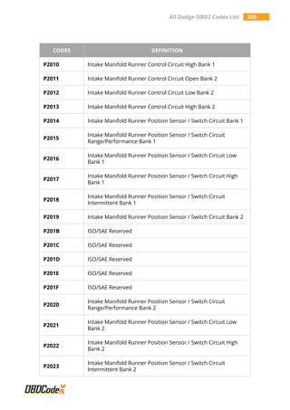 All Dodge OBD2 Codes List 305
CODES DEFINITION
P2010 Intake Manifold Runner Control Circuit High Bank 1
P2011 Intake Manifold Runner Control Circuit Open Bank 2
P2012 Intake Manifold Runner Control Circuit Low Bank 2
P2013 Intake Manifold Runner Control Circuit High Bank 2
P2014 Intake Manifold Runner Position Sensor / Switch Circuit Bank 1
P2015
Intake Manifold Runner Position Sensor / Switch Circuit
Range/Performance Bank 1
P2016
Intake Manifold Runner Position Sensor / Switch Circuit Low
Bank 1
P2017
Intake Manifold Runner Position Sensor / Switch Circuit High
Bank 1
P2018
Intake Manifold Runner Position Sensor / Switch Circuit
Intermittent Bank 1
P2019 Intake Manifold Runner Position Sensor / Switch Circuit Bank 2
P201B ISO/SAE Reserved
P201C ISO/SAE Reserved
P201D ISO/SAE Reserved
P201E ISO/SAE Reserved
P201F ISO/SAE Reserved
P2020
Intake Manifold Runner Position Sensor / Switch Circuit
Range/Performance Bank 2
P2021
Intake Manifold Runner Position Sensor / Switch Circuit Low
Bank 2
P2022
Intake Manifold Runner Position Sensor / Switch Circuit High
Bank 2
P2023
Intake Manifold Runner Position Sensor / Switch Circuit
Intermittent Bank 2
 