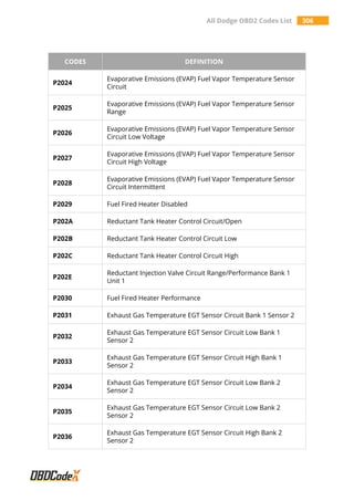 All Dodge OBD2 Codes List 306
CODES DEFINITION
P2024
Evaporative Emissions (EVAP) Fuel Vapor Temperature Sensor
Circuit
P2025
Evaporative Emissions (EVAP) Fuel Vapor Temperature Sensor
Range
P2026
Evaporative Emissions (EVAP) Fuel Vapor Temperature Sensor
Circuit Low Voltage
P2027
Evaporative Emissions (EVAP) Fuel Vapor Temperature Sensor
Circuit High Voltage
P2028
Evaporative Emissions (EVAP) Fuel Vapor Temperature Sensor
Circuit Intermittent
P2029 Fuel Fired Heater Disabled
P202A Reductant Tank Heater Control Circuit/Open
P202B Reductant Tank Heater Control Circuit Low
P202C Reductant Tank Heater Control Circuit High
P202E
Reductant Injection Valve Circuit Range/Performance Bank 1
Unit 1
P2030 Fuel Fired Heater Performance
P2031 Exhaust Gas Temperature EGT Sensor Circuit Bank 1 Sensor 2
P2032
Exhaust Gas Temperature EGT Sensor Circuit Low Bank 1
Sensor 2
P2033
Exhaust Gas Temperature EGT Sensor Circuit High Bank 1
Sensor 2
P2034
Exhaust Gas Temperature EGT Sensor Circuit Low Bank 2
Sensor 2
P2035
Exhaust Gas Temperature EGT Sensor Circuit Low Bank 2
Sensor 2
P2036
Exhaust Gas Temperature EGT Sensor Circuit High Bank 2
Sensor 2
 