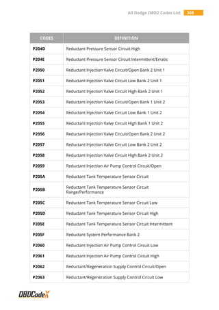 All Dodge OBD2 Codes List 308
CODES DEFINITION
P204D Reductant Pressure Sensor Circuit High
P204E Reductant Pressure Sensor Circuit Intermittent/Erratic
P2050 Reductant Injection Valve Circuit/Open Bank 2 Unit 1
P2051 Reductant Injection Valve Circuit Low Bank 2 Unit 1
P2052 Reductant Injection Valve Circuit High Bank 2 Unit 1
P2053 Reductant Injection Valve Circuit/Open Bank 1 Unit 2
P2054 Reductant Injection Valve Circuit Low Bank 1 Unit 2
P2055 Reductant Injection Valve Circuit High Bank 1 Unit 2
P2056 Reductant Injection Valve Circuit/Open Bank 2 Unit 2
P2057 Reductant Injection Valve Circuit Low Bank 2 Unit 2
P2058 Reductant Injection Valve Circuit High Bank 2 Unit 2
P2059 Reductant Injection Air Pump Control Circuit/Open
P205A Reductant Tank Temperature Sensor Circuit
P205B
Reductant Tank Temperature Sensor Circuit
Range/Performance
P205C Reductant Tank Temperature Sensor Circuit Low
P205D Reductant Tank Temperature Sensor Circuit High
P205E Reductant Tank Temperature Sensor Circuit Intermittent
P205F Reductant System Performance Bank 2
P2060 Reductant Injection Air Pump Control Circuit Low
P2061 Reductant Injection Air Pump Control Circuit High
P2062 Reductant/Regeneration Supply Control Circuit/Open
P2063 Reductant/Regeneration Supply Control Circuit Low
 