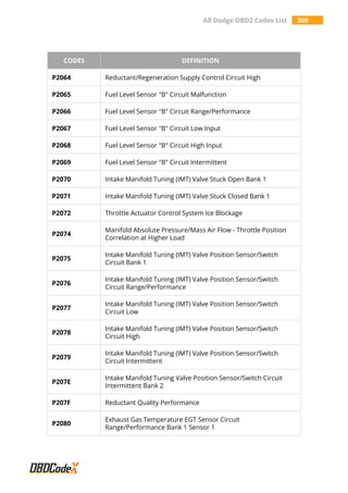 All Dodge OBD2 Codes List 309
CODES DEFINITION
P2064 Reductant/Regeneration Supply Control Circuit High
P2065 Fuel Level Sensor "B" Circuit Malfunction
P2066 Fuel Level Sensor "B" Circuit Range/Performance
P2067 Fuel Level Sensor "B" Circuit Low Input
P2068 Fuel Level Sensor "B" Circuit High Input
P2069 Fuel Level Sensor "B" Circuit Intermittent
P2070 Intake Manifold Tuning (IMT) Valve Stuck Open Bank 1
P2071 Intake Manifold Tuning (IMT) Valve Stuck Closed Bank 1
P2072 Throttle Actuator Control System Ice Blockage
P2074
Manifold Absolute Pressure/Mass Air Flow - Throttle Position
Correlation at Higher Load
P2075
Intake Manifold Tuning (IMT) Valve Position Sensor/Switch
Circuit Bank 1
P2076
Intake Manifold Tuning (IMT) Valve Position Sensor/Switch
Circuit Range/Performance
P2077
Intake Manifold Tuning (IMT) Valve Position Sensor/Switch
Circuit Low
P2078
Intake Manifold Tuning (IMT) Valve Position Sensor/Switch
Circuit High
P2079
Intake Manifold Tuning (IMT) Valve Position Sensor/Switch
Circuit Intermittent
P207E
Intake Manifold Tuning Valve Position Sensor/Switch Circuit
Intermittent Bank 2
P207F Reductant Quality Performance
P2080
Exhaust Gas Temperature EGT Sensor Circuit
Range/Performance Bank 1 Sensor 1
 