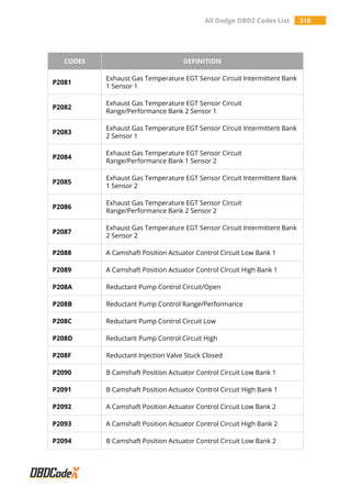 All Dodge OBD2 Codes List 310
CODES DEFINITION
P2081
Exhaust Gas Temperature EGT Sensor Circuit Intermittent Bank
1 Sensor 1
P2082
Exhaust Gas Temperature EGT Sensor Circuit
Range/Performance Bank 2 Sensor 1
P2083
Exhaust Gas Temperature EGT Sensor Circuit Intermittent Bank
2 Sensor 1
P2084
Exhaust Gas Temperature EGT Sensor Circuit
Range/Performance Bank 1 Sensor 2
P2085
Exhaust Gas Temperature EGT Sensor Circuit Intermittent Bank
1 Sensor 2
P2086
Exhaust Gas Temperature EGT Sensor Circuit
Range/Performance Bank 2 Sensor 2
P2087
Exhaust Gas Temperature EGT Sensor Circuit Intermittent Bank
2 Sensor 2
P2088 A Camshaft Position Actuator Control Circuit Low Bank 1
P2089 A Camshaft Position Actuator Control Circuit High Bank 1
P208A Reductant Pump Control Circuit/Open
P208B Reductant Pump Control Range/Performance
P208C Reductant Pump Control Circuit Low
P208D Reductant Pump Control Circuit High
P208F Reductant Injection Valve Stuck Closed
P2090 B Camshaft Position Actuator Control Circuit Low Bank 1
P2091 B Camshaft Position Actuator Control Circuit High Bank 1
P2092 A Camshaft Position Actuator Control Circuit Low Bank 2
P2093 A Camshaft Position Actuator Control Circuit High Bank 2
P2094 B Camshaft Position Actuator Control Circuit Low Bank 2
 