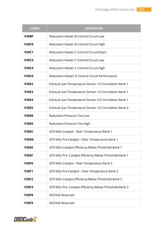 All Dodge OBD2 Codes List 312
CODES DEFINITION
P20BF Reductant Heater B Control Circuit Low
P20C0 Reductant Heater B Control Circuit High
P20C1 Reductant Heater C Control Circuit/Open
P20C3 Reductant Heater C Control Circuit Low
P20C4 Reductant Heater C Control Circuit High
P20C6 Reductant Heater D Control Circuit Performance
P20E2 Exhaust Gas Temperature Sensor 1/2 Correlation Bank 1
P20E3 Exhaust Gas Temperature Sensor 1/3 Correlation Bank 1
P20E4 Exhaust Gas Temperature Sensor 2/3 Correlation Bank 1
P20E5 Exhaust Gas Temperature Sensor 1/2 Correlation Bank 2
P20E8 Reductant Pressure Too Low
P20E9 Reductant Pressure Too High
P20EC SCR NOx Catalyst - Over Temperature Bank 1
P20ED SCR NOx Pre-Catalyst - Over Temperature Bank 1
P20EE SCR NOx Catalyst Efficiency Below Threshold Bank 1
P20EF SCR NOx Pre- Catalyst Efficiency Below Threshold Bank 1
P20F0 SCR NOx Catalyst - Over Temperature Bank 2
P20F1 SCR NOx Pre-Catalyst - Over Temperature Bank 2
P20F2 SCR NOx Catalyst Efficiency Below Threshold Bank 2
P20F3 SCR NOx Pre- Catalyst Efficiency Below Threshold Bank 2
P20F8 ISO/SAE Reserved
P20F9 ISO/SAE Reserved
 