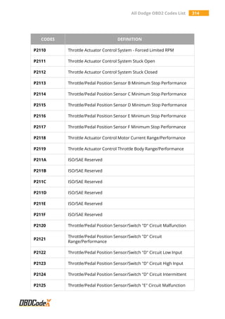 All Dodge OBD2 Codes List 314
CODES DEFINITION
P2110 Throttle Actuator Control System - Forced Limited RPM
P2111 Throttle Actuator Control System Stuck Open
P2112 Throttle Actuator Control System Stuck Closed
P2113 Throttle/Pedal Position Sensor B Minimum Stop Performance
P2114 Throttle/Pedal Position Sensor C Minimum Stop Performance
P2115 Throttle/Pedal Position Sensor D Minimum Stop Performance
P2116 Throttle/Pedal Position Sensor E Minimum Stop Performance
P2117 Throttle/Pedal Position Sensor F Minimum Stop Performance
P2118 Throttle Actuator Control Motor Current Range/Performance
P2119 Throttle Actuator Control Throttle Body Range/Performance
P211A ISO/SAE Reserved
P211B ISO/SAE Reserved
P211C ISO/SAE Reserved
P211D ISO/SAE Reserved
P211E ISO/SAE Reserved
P211F ISO/SAE Reserved
P2120 Throttle/Pedal Position Sensor/Switch "D" Circuit Malfunction
P2121
Throttle/Pedal Position Sensor/Switch "D" Circuit
Range/Performance
P2122 Throttle/Pedal Position Sensor/Switch "D" Circuit Low Input
P2123 Throttle/Pedal Position Sensor/Switch "D" Circuit High Input
P2124 Throttle/Pedal Position Sensor/Switch "D" Circuit Intermittent
P2125 Throttle/Pedal Position Sensor/Switch "E" Circuit Malfunction
 
