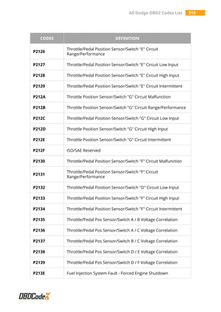 All Dodge OBD2 Codes List 315
CODES DEFINITION
P2126
Throttle/Pedal Position Sensor/Switch "E" Circuit
Range/Performance
P2127 Throttle/Pedal Position Sensor/Switch "E" Circuit Low Input
P2128 Throttle/Pedal Position Sensor/Switch "E" Circuit High Input
P2129 Throttle/Pedal Position Sensor/Switch "E" Circuit Intermittent
P212A Throttle Position Sensor/Switch "G" Circuit Malfunction
P212B Throttle Position Sensor/Switch "G" Circuit Range/Performance
P212C Throttle/Pedal Position Sensor/Switch "G" Circuit Low Input
P212D Throttle Position Sensor/Switch "G" Circuit High Input
P212E Throttle Position Sensor/Switch "G" Circuit Intermittent
P212F ISO/SAE Reserved
P2130 Throttle/Pedal Position Sensor/Switch "F" Circuit Malfunction
P2131
Throttle/Pedal Position Sensor/Switch "F" Circuit
Range/Performance
P2132 Throttle/Pedal Position Sensor/Switch "D" Circuit Low Input
P2133 Throttle/Pedal Position Sensor/Switch "F" Circuit High Input
P2134 Throttle/Pedal Position Sensor/Switch "F" Circuit Intermittent
P2135 Throttle/Pedal Pos Sensor/Switch A / B Voltage Correlation
P2136 Throttle/Pedal Pos Sensor/Switch A / C Voltage Correlation
P2137 Throttle/Pedal Pos Sensor/Switch B / C Voltage Correlation
P2138 Throttle/Pedal Pos Sensor/Switch D / E Voltage Correlation
P2139 Throttle/Pedal Pos Sensor/Switch D / F Voltage Correlation
P213E Fuel Injection System Fault - Forced Engine Shutdown
 