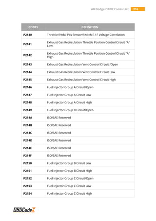 All Dodge OBD2 Codes List 316
CODES DEFINITION
P2140 Throttle/Pedal Pos Sensor/Switch E / F Voltage Correlation
P2141
Exhaust Gas Recirculation Throttle Position Control Circuit "A"
Low
P2142
Exhaust Gas Recirculation Throttle Position Control Circuit "A"
High
P2143 Exhaust Gas Recirculation Vent Control Circuit /Open
P2144 Exhaust Gas Recirculation Vent Control Circuit Low
P2145 Exhaust Gas Recirculation Vent Control Circuit High
P2146 Fuel Injector Group A Circuit/Open
P2147 Fuel Injector Group A Circuit Low
P2148 Fuel Injector Group A Circuit High
P2149 Fuel Injector Group B Circuit/Open
P214A ISO/SAE Reserved
P214B ISO/SAE Reserved
P214C ISO/SAE Reserved
P214D ISO/SAE Reserved
P214E ISO/SAE Reserved
P214F ISO/SAE Reserved
P2150 Fuel Injector Group B Circuit Low
P2151 Fuel Injector Group B Circuit High
P2152 Fuel Injector Group C Circuit/Open
P2153 Fuel Injector Group C Circuit Low
P2154 Fuel Injector Group C Circuit High
 