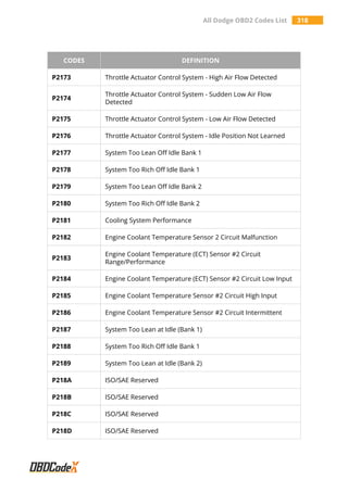 All Dodge OBD2 Codes List 318
CODES DEFINITION
P2173 Throttle Actuator Control System - High Air Flow Detected
P2174
Throttle Actuator Control System - Sudden Low Air Flow
Detected
P2175 Throttle Actuator Control System - Low Air Flow Detected
P2176 Throttle Actuator Control System - Idle Position Not Learned
P2177 System Too Lean Off Idle Bank 1
P2178 System Too Rich Off Idle Bank 1
P2179 System Too Lean Off Idle Bank 2
P2180 System Too Rich Off Idle Bank 2
P2181 Cooling System Performance
P2182 Engine Coolant Temperature Sensor 2 Circuit Malfunction
P2183
Engine Coolant Temperature (ECT) Sensor #2 Circuit
Range/Performance
P2184 Engine Coolant Temperature (ECT) Sensor #2 Circuit Low Input
P2185 Engine Coolant Temperature Sensor #2 Circuit High Input
P2186 Engine Coolant Temperature Sensor #2 Circuit Intermittent
P2187 System Too Lean at Idle (Bank 1)
P2188 System Too Rich Off Idle Bank 1
P2189 System Too Lean at Idle (Bank 2)
P218A ISO/SAE Reserved
P218B ISO/SAE Reserved
P218C ISO/SAE Reserved
P218D ISO/SAE Reserved
 