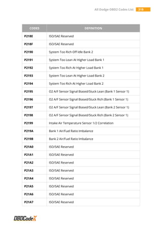All Dodge OBD2 Codes List 319
CODES DEFINITION
P218E ISO/SAE Reserved
P218F ISO/SAE Reserved
P2190 System Too Rich Off Idle Bank 2
P2191 System Too Lean At Higher Load Bank 1
P2192 System Too Rich At Higher Load Bank 1
P2193 System Too Lean At Higher Load Bank 2
P2194 System Too Rich At Higher Load Bank 2
P2195 O2 A/F Sensor Signal Biased/Stuck Lean (Bank 1 Sensor 1)
P2196 O2 A/F Sensor Signal Biased/Stuck Rich (Bank 1 Sensor 1)
P2197 O2 A/F Sensor Signal Biased/Stuck Lean (Bank 2 Sensor 1)
P2198 O2 A/F Sensor Signal Biased/Stuck Rich (Bank 2 Sensor 1)
P2199 Intake Air Temperature Sensor 1/2 Correlation
P219A Bank 1 Air/Fuel Ratio Imbalance
P219B Bank 2 Air/Fuel Ratio Imbalance
P21A0 ISO/SAE Reserved
P21A1 ISO/SAE Reserved
P21A2 ISO/SAE Reserved
P21A3 ISO/SAE Reserved
P21A4 ISO/SAE Reserved
P21A5 ISO/SAE Reserved
P21A6 ISO/SAE Reserved
P21A7 ISO/SAE Reserved
 