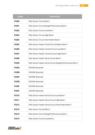 All Dodge OBD2 Codes List 324
CODES DEFINITION
P2200 NOx Sensor Circuit Bank 1
P2201 NOx Sensor Circuit Range/Performance Bank 1
P2202 NOx Sensor Circuit Low Bank 1
P2203 NOx Sensor Circuit High Bank 1
P2204 NOx Sensor Circuit Intermittent Bank 1
P2205 NOx Sensor Heater Control Circuit/Open Bank 1
P2206 NOx Sensor Heater Control Circuit Low Bank 1
P2207 NOx Sensor Heater Control Circuit High Bank 1
P2208 NOx Sensor Heater Sense Circuit Bank 1
P2209 NOx Sensor Heater Sense Circuit Range/Performance Bank 1
P220A ISO/SAE Reserved
P220B ISO/SAE Reserved
P220C ISO/SAE Reserved
P220D ISO/SAE Reserved
P220E ISO/SAE Reserved
P220F ISO/SAE Reserved
P2210 NOx Sensor Heater Sense Circuit Low Bank 1
P2211 NOx Sensor Heater Sense Circuit High Bank 1
P2212 NOx Sensor Heater Sense Circuit Intermittent Bank 1
P2213 NOx Sensor Circuit Bank 2
P2214 NOx Sensor Circuit Range/Performance Bank 2
P2215 NOx Sensor Circuit Low Bank 2
 