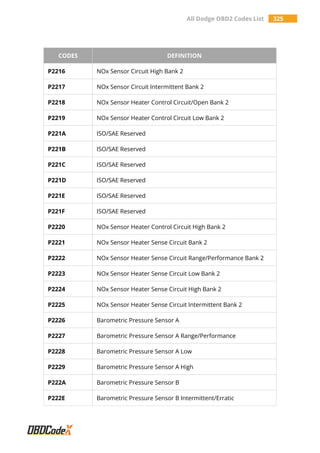 All Dodge OBD2 Codes List 325
CODES DEFINITION
P2216 NOx Sensor Circuit High Bank 2
P2217 NOx Sensor Circuit Intermittent Bank 2
P2218 NOx Sensor Heater Control Circuit/Open Bank 2
P2219 NOx Sensor Heater Control Circuit Low Bank 2
P221A ISO/SAE Reserved
P221B ISO/SAE Reserved
P221C ISO/SAE Reserved
P221D ISO/SAE Reserved
P221E ISO/SAE Reserved
P221F ISO/SAE Reserved
P2220 NOx Sensor Heater Control Circuit High Bank 2
P2221 NOx Sensor Heater Sense Circuit Bank 2
P2222 NOx Sensor Heater Sense Circuit Range/Performance Bank 2
P2223 NOx Sensor Heater Sense Circuit Low Bank 2
P2224 NOx Sensor Heater Sense Circuit High Bank 2
P2225 NOx Sensor Heater Sense Circuit Intermittent Bank 2
P2226 Barometric Pressure Sensor A
P2227 Barometric Pressure Sensor A Range/Performance
P2228 Barometric Pressure Sensor A Low
P2229 Barometric Pressure Sensor A High
P222A Barometric Pressure Sensor B
P222E Barometric Pressure Sensor B Intermittent/Erratic
 