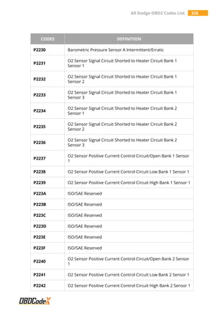 All Dodge OBD2 Codes List 326
CODES DEFINITION
P2230 Barometric Pressure Sensor A Intermittent/Erratic
P2231
O2 Sensor Signal Circuit Shorted to Heater Circuit Bank 1
Sensor 1
P2232
O2 Sensor Signal Circuit Shorted to Heater Circuit Bank 1
Sensor 2
P2233
O2 Sensor Signal Circuit Shorted to Heater Circuit Bank 1
Sensor 3
P2234
O2 Sensor Signal Circuit Shorted to Heater Circuit Bank 2
Sensor 1
P2235
O2 Sensor Signal Circuit Shorted to Heater Circuit Bank 2
Sensor 2
P2236
O2 Sensor Signal Circuit Shorted to Heater Circuit Bank 2
Sensor 3
P2237
O2 Sensor Positive Current Control Circuit/Open Bank 1 Sensor
1
P2238 O2 Sensor Positive Current Control Circuit Low Bank 1 Sensor 1
P2239 O2 Sensor Positive Current Control Circuit High Bank 1 Sensor 1
P223A ISO/SAE Reserved
P223B ISO/SAE Reserved
P223C ISO/SAE Reserved
P223D ISO/SAE Reserved
P223E ISO/SAE Reserved
P223F ISO/SAE Reserved
P2240
O2 Sensor Positive Current Control Circuit/Open Bank 2 Sensor
1
P2241 O2 Sensor Positive Current Control Circuit Low Bank 2 Sensor 1
P2242 O2 Sensor Positive Current Control Circuit High Bank 2 Sensor 1
 