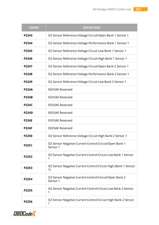 All Dodge OBD2 Codes List 327
CODES DEFINITION
P2243 O2 Sensor Reference Voltage Circuit/Open Bank 1 Sensor 1
P2244 O2 Sensor Reference Voltage Performance Bank 1 Sensor 1
P2245 O2 Sensor Reference Voltage Circuit Low Bank 1 Sensor 1
P2246 O2 Sensor Reference Voltage Circuit High Bank 1 Sensor 1
P2247 O2 Sensor Reference Voltage Circuit/Open Bank 2 Sensor 1
P2248 O2 Sensor Reference Voltage Performance Bank 2 Sensor 1
P2249 O2 Sensor Reference Voltage Circuit Low Bank 2 Sensor 1
P224A ISO/SAE Reserved
P224B ISO/SAE Reserved
P224C ISO/SAE Reserved
P224D ISO/SAE Reserved
P224E ISO/SAE Reserved
P224F ISO/SAE Reserved
P2250 O2 Sensor Reference Voltage Circuit High Bank 2 Sensor 1
P2251
O2 Sensor Negative Current Control Circuit/Open Bank 1
Sensor 1
P2252
O2 Sensor Negative Current Control Circuit Low Bank 1 Sensor
1
P2253
O2 Sensor Negative Current Control Circuit High (Bank 1 Sensor
1)
P2254
O2 Sensor Negative Current Control Circuit/Open Bank 2
Sensor 1
P2255
O2 Sensor Negative Current Control Circuit Low Bank 2 Sensor
1
P2256
O2 Sensor Negative Current Control Circuit High Bank 2 Sensor
1
 