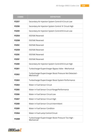 All Dodge OBD2 Codes List 328
CODES DEFINITION
P2257 Secondary Air Injection System Control A Circuit Low
P2258 Secondary Air Injection System Control 'A' Circuit High
P2259 Secondary Air Injection System Control B Circuit Low
P225A ISO/SAE Reserved
P225B ISO/SAE Reserved
P225C ISO/SAE Reserved
P225D ISO/SAE Reserved
P225E ISO/SAE Reserved
P225F ISO/SAE Reserved
P2260 Secondary Air Injection System Control B Circuit High
P2261 Turbocharger/Supercharger Bypass Valve - Mechanical
P2262
Turbocharger/Supercharger Boost Pressure Not Detected -
Mechanical
P2263 Turbocharger/Supercharger Boost System Performance
P2264 Water in Fuel Sensor Circuit
P2265 Water in Fuel Sensor Circuit Range/Performance
P2266 Water in Fuel Sensor Circuit Low
P2267 Water in Fuel Sensor Circuit High
P2268 Water in Fuel Sensor Circuit Intermittent
P2269 Water in Fuel Sensor Condition
P226A Water in Fuel Lamp Control Circuit
P226B
Turbocharger/Supercharger Boost Pressure Too High -
Mechanical
 
