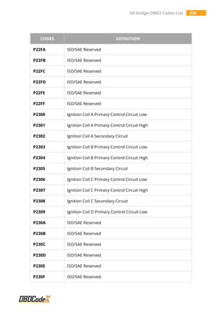 All Dodge OBD2 Codes List 335
CODES DEFINITION
P22FA ISO/SAE Reserved
P22FB ISO/SAE Reserved
P22FC ISO/SAE Reserved
P22FD ISO/SAE Reserved
P22FE ISO/SAE Reserved
P22FF ISO/SAE Reserved
P2300 Ignition Coil A Primary Control Circuit Low
P2301 Ignition Coil A Primary Control Circuit High
P2302 Ignition Coil A Secondary Circuit
P2303 Ignition Coil B Primary Control Circuit Low
P2304 Ignition Coil B Primary Control Circuit High
P2305 Ignition Coil B Secondary Circuit
P2306 Ignition Coil C Primary Control Circuit Low
P2307 Ignition Coil C Primary Control Circuit High
P2308 Ignition Coil C Secondary Circuit
P2309 Ignition Coil D Primary Control Circuit Low
P230A ISO/SAE Reserved
P230B ISO/SAE Reserved
P230C ISO/SAE Reserved
P230D ISO/SAE Reserved
P230E ISO/SAE Reserved
P230F ISO/SAE Reserved
 