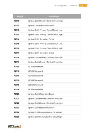 All Dodge OBD2 Codes List 336
CODES DEFINITION
P2310 Ignition Coil D Primary Control Circuit High
P2311 Ignition Coil D Secondary Circuit
P2312 Ignition Coil E Primary Control Circuit Low
P2313 Ignition Coil E Primary Control Circuit High
P2314 Ignition Coil E Secondary Circuit
P2315 Ignition Coil F Primary Control Circuit Low
P2316 Ignition Coil F Primary Control Circuit High
P2317 Ignition Coil F Secondary Circuit
P2318 Ignition Coil G Primary Control Circuit Low
P2319 Ignition Coil G Primary Control Circuit High
P231A ISO/SAE Reserved
P231B ISO/SAE Reserved
P231C ISO/SAE Reserved
P231D ISO/SAE Reserved
P231E ISO/SAE Reserved
P231F ISO/SAE Reserved
P2320 Ignition Coil G Secondary Circuit
P2321 Ignition Coil H Primary Control Circuit Low
P2322 Ignition Coil H Primary Control Circuit High
P2323 Ignition Coil H Secondary Circuit
P2324 Ignition Coil I Primary Control Circuit Low
P2325 Ignition Coil I Primary Control Circuit High
 