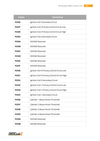 All Dodge OBD2 Codes List 337
CODES DEFINITION
P2326 Ignition Coil I Secondary Circuit
P2327 Ignition Coil J Primary Control Circuit Low
P2328 Ignition Coil J Primary Control Circuit High
P2329 Ignition Coil J Secondary Circuit
P232A ISO/SAE Reserved
P232B ISO/SAE Reserved
P232C ISO/SAE Reserved
P232D ISO/SAE Reserved
P232E ISO/SAE Reserved
P232F ISO/SAE Reserved
P2330 Ignition Coil K Primary Control Circuit Low
P2331 Ignition Coil K Primary Control Circuit High
P2332 Ignition Coil K Secondary Circuit
P2333 Ignition Coil L Primary Control Circuit Low
P2334 Ignition Coil L Primary Control Circuit High
P2335 Ignition Coil L Secondary Circuit
P2336 Cylinder 1 Above Knock Threshold
P2337 Cylinder 2 Above Knock Threshold
P2338 Cylinder 3 Above Knock Threshold
P2339 Cylinder 4 Above Knock Threshold
P233A ISO/SAE Reserved
P233B ISO/SAE Reserved
 