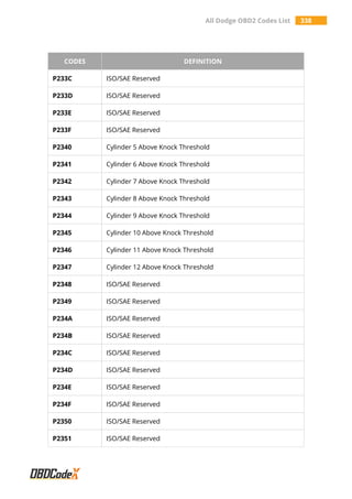 All Dodge OBD2 Codes List 338
CODES DEFINITION
P233C ISO/SAE Reserved
P233D ISO/SAE Reserved
P233E ISO/SAE Reserved
P233F ISO/SAE Reserved
P2340 Cylinder 5 Above Knock Threshold
P2341 Cylinder 6 Above Knock Threshold
P2342 Cylinder 7 Above Knock Threshold
P2343 Cylinder 8 Above Knock Threshold
P2344 Cylinder 9 Above Knock Threshold
P2345 Cylinder 10 Above Knock Threshold
P2346 Cylinder 11 Above Knock Threshold
P2347 Cylinder 12 Above Knock Threshold
P2348 ISO/SAE Reserved
P2349 ISO/SAE Reserved
P234A ISO/SAE Reserved
P234B ISO/SAE Reserved
P234C ISO/SAE Reserved
P234D ISO/SAE Reserved
P234E ISO/SAE Reserved
P234F ISO/SAE Reserved
P2350 ISO/SAE Reserved
P2351 ISO/SAE Reserved
 