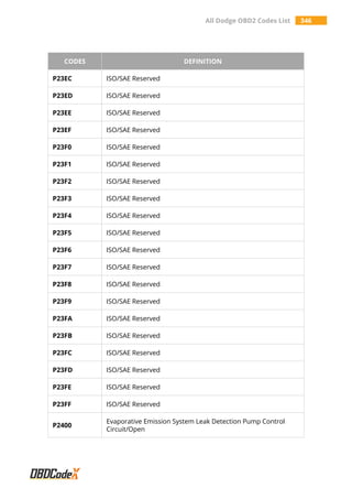 All Dodge OBD2 Codes List 346
CODES DEFINITION
P23EC ISO/SAE Reserved
P23ED ISO/SAE Reserved
P23EE ISO/SAE Reserved
P23EF ISO/SAE Reserved
P23F0 ISO/SAE Reserved
P23F1 ISO/SAE Reserved
P23F2 ISO/SAE Reserved
P23F3 ISO/SAE Reserved
P23F4 ISO/SAE Reserved
P23F5 ISO/SAE Reserved
P23F6 ISO/SAE Reserved
P23F7 ISO/SAE Reserved
P23F8 ISO/SAE Reserved
P23F9 ISO/SAE Reserved
P23FA ISO/SAE Reserved
P23FB ISO/SAE Reserved
P23FC ISO/SAE Reserved
P23FD ISO/SAE Reserved
P23FE ISO/SAE Reserved
P23FF ISO/SAE Reserved
P2400
Evaporative Emission System Leak Detection Pump Control
Circuit/Open
 
