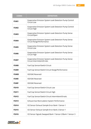 All Dodge OBD2 Codes List 347
CODES DEFINITION
P2401
Evaporative Emission System Leak Detection Pump Control
Circuit Low
P2402
Evaporative Emission System Leak Detection Pump Control
Circuit High
P2403
Evaporative Emission System Leak Detection Pump Sense
Circuit/Open
P2404
Evaporative Emission System Leak Detection Pump Sense
Circuit Range/Performance
P2405
Evaporative Emission System Leak Detection Pump Sense
Circuit Low
P2406
Evaporative Emission System Leak Detection Pump Sense
Circuit High
P2407
Evaporative Emission System Leak Detection Pump Sense
Circuit Intermittent/Erratic
P2408 Fuel Cap Sensor/Switch Circuit
P2409 Fuel Cap Sensor/Switch Circuit Range/Performance
P240D ISO/SAE Reserved
P240E ISO/SAE Reserved
P240F ISO/SAE Reserved
P2410 Fuel Cap Sensor/Switch Circuit Low
P2411 Fuel Cap Sensor/Switch Circuit High
P2412 Fuel Cap Sensor/Switch Circuit Intermittent/Erratic
P2413 Exhaust Gas Recirculation System Performance
P2414 O2 Sensor Exhaust Sample Error Bank 1 Sensor 1
P2415 O2 Sensor Exhaust Sample Error Bank 2 Sensor 1
P2416 O2 Sensor Signals Swapped Bank 1 Sensor 2/Bank 1 Sensor 3
 