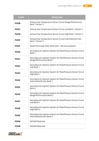 All Dodge OBD2 Codes List 349
CODES DEFINITION
P242B
Exhaust Gas Temperature Sensor Circuit Range/Performance
Bank 1 Sensor 3
P242C Exhaust Gas Temperature Sensor Circuit Low Bank 1 Sensor 3
P242D Exhaust Gas Temperature Sensor Circuit High Bank 1 Sensor 3
P242E
Exhaust Gas Temperature Sensor Circuit Intermittent/Erratic
Bank 1 Sensor 3
P242F Diesel Particulate Filter Restriction - Ash Accumulation
P2430
Secondary Air Injection System Air Flow/Pressure Sensor Circuit
Bank 1
P2431
Secondary Air Injection System Air Flow/Pressure Sensor Circuit
Range/Performance Bank 1
P2432
Secondary Air Injection System Air Flow/Pressure Sensor Circuit
Low Bank 1
P2433
Secondary Air Injection System Air Flow/Pressure Sensor Circuit
High Bank 1
P2434
Secondary Air Injection System Air Flow/Pressure Sensor Circuit
Intermittent/Erratic Bank 1
P2435
Secondary Air Injection System Air Flow/Pressure Sensor Circuit
Bank 2
P2436
Secondary Air Injection System Air Flow/Pressure Sensor Circuit
Range/Performance Bank 2
P2437
Secondary Air Injection System Air Flow/Pressure Sensor Circuit
Low Bank 2
P2438
Secondary Air Injection System Air Flow/Pressure Sensor Circuit
High Bank 2
P2439
Secondary Air Injection System Air Flow/Pressure Sensor Circuit
Intermittent/Erratic Bank 2
P243A ISO/SAE Reserved
P243B ISO/SAE Reserved
 