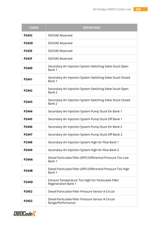 All Dodge OBD2 Codes List 350
CODES DEFINITION
P243C ISO/SAE Reserved
P243D ISO/SAE Reserved
P243E ISO/SAE Reserved
P243F ISO/SAE Reserved
P2440
Secondary Air Injection System Switching Valve Stuck Open
Bank 1
P2441
Secondary Air Injection System Switching Valve Stuck Closed
Bank 1
P2442
Secondary Air Injection System Switching Valve Stuck Open
Bank 2
P2443
Secondary Air Injection System Switching Valve Stuck Closed
Bank 2
P2444 Secondary Air Injection System Pump Stuck On Bank 1
P2445 Secondary Air Injection System Pump Stuck Off Bank 1
P2446 Secondary Air Injection System Pump Stuck On Bank 2
P2447 Secondary Air Injection System Pump Stuck Off Bank 2
P2448 Secondary Air Injection System High Air Flow Bank 1
P2449 Secondary Air Injection System High Air Flow Bank 2
P244A
Diesel Particulate Filter (DPF) Differential Pressure Too Low
Bank 1
P244B
Diesel Particulate Filter (DPF) Differential Pressure Too High
Bank 1
P244D
Exhaust Temperature Too High For Particulate Filter
Regeneration Bank 1
P2452 Diesel Particulate Filter Pressure Sensor A Circuit
P2453
Diesel Particulate Filter Pressure Sensor A Circuit
Range/Performance
 