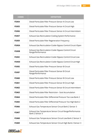 All Dodge OBD2 Codes List 351
CODES DEFINITION
P2454 Diesel Particulate Filter Pressure Sensor A Circuit Low
P2455 Diesel Particulate Filter Pressure Sensor A Circuit High
P2456 Diesel Particulate Filter Pressure Sensor A Circuit Intermittent
P2457 Exhaust Gas Recirculation Cooling System Performance
P2459 Diesel Particulate Filter Regeneration Frequency
P245A Exhaust Gas Recirculation Cooler Bypass Control Circuit /Open
P245B
Exhaust Gas Recirculation Cooler Bypass Control Circuit
Range/Performance
P245C Exhaust Gas Recirculation Cooler Bypass Control Circuit Low
P245D Exhaust Gas Recirculation Cooler Bypass Control Circuit High
P245E Diesel Particulate Filter Pressure Sensor B Circuit
P245F
Diesel Particulate Filter Pressure Sensor B Circuit
Range/Performance
P2460 Diesel Particulate Filter Pressure Sensor B Circuit Low
P2461 Diesel Particulate Filter Pressure Sensor B Circuit High
P2462 Diesel Particulate Filter Pressure Sensor B Circuit Intermittent
P2463 Diesel Particulate Filter Restriction - Soot Accumulation
P2464 Diesel Particulate Filter Differential Pressure Too Low Bank 2
P2465 Diesel Particulate Filter Differential Pressure Too High Bank 2
P2466 Exhaust Gas Temperature Sensor Circuit Bank 2 Sensor 3
P2467
Exhaust Gas Temperature Sensor Circuit Range/Performance
Bank 2 Sensor 3
P2468 Exhaust Gas Temperature Sensor Circuit Low Bank 2 Sensor 3
P2469 Exhaust Gas Temperature Sensor Circuit High Bank 2 Sensor 3
 