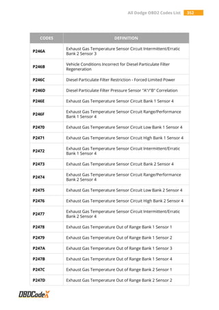 All Dodge OBD2 Codes List 352
CODES DEFINITION
P246A
Exhaust Gas Temperature Sensor Circuit Intermittent/Erratic
Bank 2 Sensor 3
P246B
Vehicle Conditions Incorrect for Diesel Particulate Filter
Regeneration
P246C Diesel Particulate Filter Restriction - Forced Limited Power
P246D Diesel Particulate Filter Pressure Sensor "A"/"B" Correlation
P246E Exhaust Gas Temperature Sensor Circuit Bank 1 Sensor 4
P246F
Exhaust Gas Temperature Sensor Circuit Range/Performance
Bank 1 Sensor 4
P2470 Exhaust Gas Temperature Sensor Circuit Low Bank 1 Sensor 4
P2471 Exhaust Gas Temperature Sensor Circuit High Bank 1 Sensor 4
P2472
Exhaust Gas Temperature Sensor Circuit Intermittent/Erratic
Bank 1 Sensor 4
P2473 Exhaust Gas Temperature Sensor Circuit Bank 2 Sensor 4
P2474
Exhaust Gas Temperature Sensor Circuit Range/Performance
Bank 2 Sensor 4
P2475 Exhaust Gas Temperature Sensor Circuit Low Bank 2 Sensor 4
P2476 Exhaust Gas Temperature Sensor Circuit High Bank 2 Sensor 4
P2477
Exhaust Gas Temperature Sensor Circuit Intermittent/Erratic
Bank 2 Sensor 4
P2478 Exhaust Gas Temperature Out of Range Bank 1 Sensor 1
P2479 Exhaust Gas Temperature Out of Range Bank 1 Sensor 2
P247A Exhaust Gas Temperature Out of Range Bank 1 Sensor 3
P247B Exhaust Gas Temperature Out of Range Bank 1 Sensor 4
P247C Exhaust Gas Temperature Out of Range Bank 2 Sensor 1
P247D Exhaust Gas Temperature Out of Range Bank 2 Sensor 2
 
