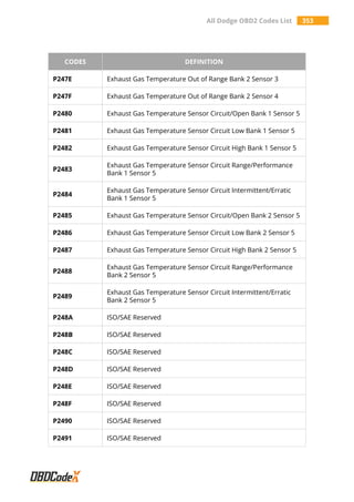 All Dodge OBD2 Codes List 353
CODES DEFINITION
P247E Exhaust Gas Temperature Out of Range Bank 2 Sensor 3
P247F Exhaust Gas Temperature Out of Range Bank 2 Sensor 4
P2480 Exhaust Gas Temperature Sensor Circuit/Open Bank 1 Sensor 5
P2481 Exhaust Gas Temperature Sensor Circuit Low Bank 1 Sensor 5
P2482 Exhaust Gas Temperature Sensor Circuit High Bank 1 Sensor 5
P2483
Exhaust Gas Temperature Sensor Circuit Range/Performance
Bank 1 Sensor 5
P2484
Exhaust Gas Temperature Sensor Circuit Intermittent/Erratic
Bank 1 Sensor 5
P2485 Exhaust Gas Temperature Sensor Circuit/Open Bank 2 Sensor 5
P2486 Exhaust Gas Temperature Sensor Circuit Low Bank 2 Sensor 5
P2487 Exhaust Gas Temperature Sensor Circuit High Bank 2 Sensor 5
P2488
Exhaust Gas Temperature Sensor Circuit Range/Performance
Bank 2 Sensor 5
P2489
Exhaust Gas Temperature Sensor Circuit Intermittent/Erratic
Bank 2 Sensor 5
P248A ISO/SAE Reserved
P248B ISO/SAE Reserved
P248C ISO/SAE Reserved
P248D ISO/SAE Reserved
P248E ISO/SAE Reserved
P248F ISO/SAE Reserved
P2490 ISO/SAE Reserved
P2491 ISO/SAE Reserved
 