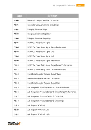 All Dodge OBD2 Codes List 359
CODES DEFINITION
P2500 Generator Lamp/L Terminal Circuit Low
P2501 Generator Lamp/L Terminal Circuit High
P2502 Charging System Voltage
P2503 Charging System Voltage Low
P2504 Charging System Voltage High
P2505 ECM/PCM Power Input Signal
P2506 ECM/PCM Power Input Signal Range/Performance
P2507 ECM/PCM Power Input Signal Low
P2508 ECM/PCM Power Input Signal High
P2509 ECM/PCM Power Input Signal Intermittent
P2510 ECM/PCM Power Relay Sense Circuit Range/Performance
P2511 ECM/PCM Power Relay Sense Circuit Intermittent
P2512 Event Data Recorder Request Circuit/ Open
P2513 Event Data Recorder Request Circuit Low
P2514 Event Data Recorder Request Circuit High
P2515 A/C Refrigerant Pressure Sensor B Circuit Malfunction
P2516 A/C Refrigerant Pressure Sensor B Circuit Range/Performance
P2517 A/C Refrigerant Pressure Sensor B Circuit Low
P2518 A/C Refrigerant Pressure Sensor B Circuit High
P2519 A/C Request "A" Circuit
P2520 A/C Request "A" Circuit Low
P2521 A/C Request "A" Circuit High
 