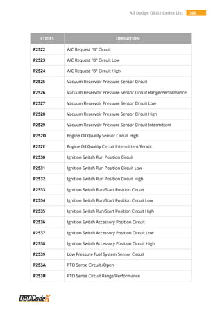 All Dodge OBD2 Codes List 360
CODES DEFINITION
P2522 A/C Request "B" Circuit
P2523 A/C Request "B" Circuit Low
P2524 A/C Request "B" Circuit High
P2525 Vacuum Reservoir Pressure Sensor Circuit
P2526 Vacuum Reservoir Pressure Sensor Circuit Range/Performance
P2527 Vacuum Reservoir Pressure Sensor Circuit Low
P2528 Vacuum Reservoir Pressure Sensor Circuit High
P2529 Vacuum Reservoir Pressure Sensor Circuit Intermittent
P252D Engine Oil Quality Sensor Circuit High
P252E Engine Oil Quality Circuit Intermittent/Erratic
P2530 Ignition Switch Run Position Circuit
P2531 Ignition Switch Run Position Circuit Low
P2532 Ignition Switch Run Position Circuit High
P2533 Ignition Switch Run/Start Position Circuit
P2534 Ignition Switch Run/Start Position Circuit Low
P2535 Ignition Switch Run/Start Position Circuit High
P2536 Ignition Switch Accessory Position Circuit
P2537 Ignition Switch Accessory Position Circuit Low
P2538 Ignition Switch Accessory Position Circuit High
P2539 Low Pressure Fuel System Sensor Circuit
P253A PTO Sense Circuit /Open
P253B PTO Sense Circuit Range/Performance
 