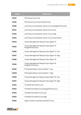 All Dodge OBD2 Codes List 361
CODES DEFINITION
P253C PTO Sense Circuit Low
P253E PTO Sense Circuit Intermittent/Erratic
P2540 Low Pressure Fuel System Sensor Circuit Range/Performance
P2541 Low Pressure Fuel System Sensor Circuit Low
P2542 Low Pressure Fuel System Sensor Circuit High
P2543 Low Pressure Fuel System Sensor Circuit Intermittent
P2544 Torque Management Request Input Signal "A"
P2545
Torque Management Request Input Signal "A"
Range/Performance
P2546 Torque Management Request Input Signal "A" Low
P2547 Torque Management Request Input Signal "A" High
P2548 Torque Management Request Input Signal "B"
P2549
Torque Management Request Input Signal "B"
Range/Performance
P254C PTO Speed Selector Sensor/Switch 1 Low
P254D PTO Speed Selector Sensor/Switch 1 High
P2550 Torque Management Request Input Signal "B" Low
P2551 Torque Management Request Input Signal "B" High
P2552 Throttle/Fuel Inhibit Circuit
P2553 Throttle/Fuel Inhibit Circuit Range/Performance
P2554 Throttle/Fuel Inhibit Circuit Low
P2555 Throttle/Fuel Inhibit Circuit High
P2556 Engine Coolant Level Sensor/Switch Circuit
 