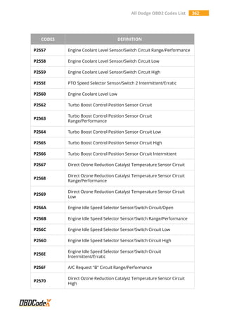 All Dodge OBD2 Codes List 362
CODES DEFINITION
P2557 Engine Coolant Level Sensor/Switch Circuit Range/Performance
P2558 Engine Coolant Level Sensor/Switch Circuit Low
P2559 Engine Coolant Level Sensor/Switch Circuit High
P255E PTO Speed Selector Sensor/Switch 2 Intermittent/Erratic
P2560 Engine Coolant Level Low
P2562 Turbo Boost Control Position Sensor Circuit
P2563
Turbo Boost Control Position Sensor Circuit
Range/Performance
P2564 Turbo Boost Control Position Sensor Circuit Low
P2565 Turbo Boost Control Position Sensor Circuit High
P2566 Turbo Boost Control Position Sensor Circuit Intermittent
P2567 Direct Ozone Reduction Catalyst Temperature Sensor Circuit
P2568
Direct Ozone Reduction Catalyst Temperature Sensor Circuit
Range/Performance
P2569
Direct Ozone Reduction Catalyst Temperature Sensor Circuit
Low
P256A Engine Idle Speed Selector Sensor/Switch Circuit/Open
P256B Engine Idle Speed Selector Sensor/Switch Range/Performance
P256C Engine Idle Speed Selector Sensor/Switch Circuit Low
P256D Engine Idle Speed Selector Sensor/Switch Circuit High
P256E
Engine Idle Speed Selector Sensor/Switch Circuit
Intermittent/Erratic
P256F A/C Request "B" Circuit Range/Performance
P2570
Direct Ozone Reduction Catalyst Temperature Sensor Circuit
High
 