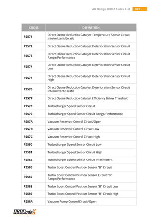 All Dodge OBD2 Codes List 363
CODES DEFINITION
P2571
Direct Ozone Reduction Catalyst Temperature Sensor Circuit
Intermittent/Erratic
P2572 Direct Ozone Reduction Catalyst Deterioration Sensor Circuit
P2573
Direct Ozone Reduction Catalyst Deterioration Sensor Circuit
Range/Performance
P2574
Direct Ozone Reduction Catalyst Deterioration Sensor Circuit
Low
P2575
Direct Ozone Reduction Catalyst Deterioration Sensor Circuit
High
P2576
Direct Ozone Reduction Catalyst Deterioration Sensor Circuit
Intermittent/Erratic
P2577 Direct Ozone Reduction Catalyst Efficiency Below Threshold
P2578 Turbocharger Speed Sensor Circuit
P2579 Turbocharger Speed Sensor Circuit Range/Performance
P257A Vacuum Reservoir Control Circuit/Open
P257B Vacuum Reservoir Control Circuit Low
P257C Vacuum Reservoir Control Circuit High
P2580 Turbocharger Speed Sensor Circuit Low
P2581 Turbocharger Speed Sensor Circuit High
P2582 Turbocharger Speed Sensor Circuit Intermittent
P2586 Turbo Boost Control Position Sensor "B" Circuit
P2587
Turbo Boost Control Position Sensor Circuit "B"
Range/Performance
P2588 Turbo Boost Control Position Sensor "B" Circuit Low
P2589 Turbo Boost Control Position Sensor "B" Circuit High
P258A Vacuum Pump Control Circuit/Open
 