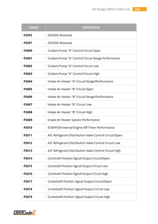 All Dodge OBD2 Codes List 369
CODES DEFINITION
P25FE ISO/SAE Reserved
P25FF ISO/SAE Reserved
P2600 Coolant Pump "A" Control Circuit Open
P2601 Coolant Pump "A" Control Circuit Range Performance
P2602 Coolant Pump "A" Control Circuit Low
P2603 Coolant Pump "A" Control Circuit High
P2604 Intake Air Heater "A" Circuit Range/Performance
P2605 Intake Air Heater "B" Circuit Open
P2606 Intake Air Heater "B" Circuit Range/Performance
P2607 Intake Air Heater "B" Circuit Low
P2608 Intake Air Heater "B" Circuit High
P2609 Intake Air Heater System Performance
P2610 ECM/PCM Internal Engine Off Timer Performance
P2611 A/C Refrigerant Distribution Valve Control Circuit/Open
P2612 A/C Refrigerant Distribution Valve Control Circuit Low
P2613 A/C Refrigerant Distribution Valve Control Circuit High
P2614 Camshaft Position Signal Output Circuit/Open
P2615 Camshaft Position Signal Output Circuit Low
P2616 Camshaft Position Signal Output Circuit High
P2617 Crankshaft Position Signal Output Circuit/Open
P2618 Crankshaft Position Signal Output Circuit Low
P2619 Crankshaft Position Signal Output Circuit High
 