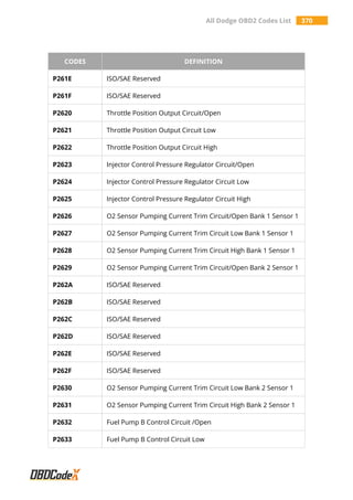 All Dodge OBD2 Codes List 370
CODES DEFINITION
P261E ISO/SAE Reserved
P261F ISO/SAE Reserved
P2620 Throttle Position Output Circuit/Open
P2621 Throttle Position Output Circuit Low
P2622 Throttle Position Output Circuit High
P2623 Injector Control Pressure Regulator Circuit/Open
P2624 Injector Control Pressure Regulator Circuit Low
P2625 Injector Control Pressure Regulator Circuit High
P2626 O2 Sensor Pumping Current Trim Circuit/Open Bank 1 Sensor 1
P2627 O2 Sensor Pumping Current Trim Circuit Low Bank 1 Sensor 1
P2628 O2 Sensor Pumping Current Trim Circuit High Bank 1 Sensor 1
P2629 O2 Sensor Pumping Current Trim Circuit/Open Bank 2 Sensor 1
P262A ISO/SAE Reserved
P262B ISO/SAE Reserved
P262C ISO/SAE Reserved
P262D ISO/SAE Reserved
P262E ISO/SAE Reserved
P262F ISO/SAE Reserved
P2630 O2 Sensor Pumping Current Trim Circuit Low Bank 2 Sensor 1
P2631 O2 Sensor Pumping Current Trim Circuit High Bank 2 Sensor 1
P2632 Fuel Pump B Control Circuit /Open
P2633 Fuel Pump B Control Circuit Low
 