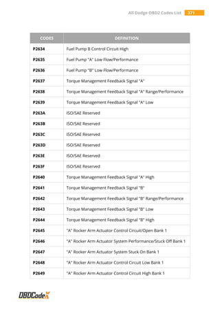 All Dodge OBD2 Codes List 371
CODES DEFINITION
P2634 Fuel Pump B Control Circuit High
P2635 Fuel Pump "A" Low Flow/Performance
P2636 Fuel Pump "B" Low Flow/Performance
P2637 Torque Management Feedback Signal "A"
P2638 Torque Management Feedback Signal "A" Range/Performance
P2639 Torque Management Feedback Signal "A" Low
P263A ISO/SAE Reserved
P263B ISO/SAE Reserved
P263C ISO/SAE Reserved
P263D ISO/SAE Reserved
P263E ISO/SAE Reserved
P263F ISO/SAE Reserved
P2640 Torque Management Feedback Signal "A" High
P2641 Torque Management Feedback Signal "B"
P2642 Torque Management Feedback Signal "B" Range/Performance
P2643 Torque Management Feedback Signal "B" Low
P2644 Torque Management Feedback Signal "B" High
P2645 "A" Rocker Arm Actuator Control Circuit/Open Bank 1
P2646 "A" Rocker Arm Actuator System Performance/Stuck Off Bank 1
P2647 "A" Rocker Arm Actuator System Stuck On Bank 1
P2648 "A" Rocker Arm Actuator Control Circuit Low Bank 1
P2649 "A" Rocker Arm Actuator Control Circuit High Bank 1
 