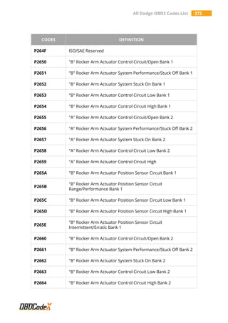 All Dodge OBD2 Codes List 372
CODES DEFINITION
P264F ISO/SAE Reserved
P2650 "B" Rocker Arm Actuator Control Circuit/Open Bank 1
P2651 "B" Rocker Arm Actuator System Performance/Stuck Off Bank 1
P2652 "B" Rocker Arm Actuator System Stuck On Bank 1
P2653 "B" Rocker Arm Actuator Control Circuit Low Bank 1
P2654 "B" Rocker Arm Actuator Control Circuit High Bank 1
P2655 "A" Rocker Arm Actuator Control Circuit/Open Bank 2
P2656 "A" Rocker Arm Actuator System Performance/Stuck Off Bank 2
P2657 "A" Rocker Arm Actuator System Stuck On Bank 2
P2658 "A" Rocker Arm Actuator Control Circuit Low Bank 2
P2659 "A" Rocker Arm Actuator Control Circuit High
P265A "B" Rocker Arm Actuator Position Sensor Circuit Bank 1
P265B
"B" Rocker Arm Actuator Position Sensor Circuit
Range/Performance Bank 1
P265C "B" Rocker Arm Actuator Position Sensor Circuit Low Bank 1
P265D "B" Rocker Arm Actuator Position Sensor Circuit High Bank 1
P265E
"B" Rocker Arm Actuator Position Sensor Circuit
Intermittent/Erratic Bank 1
P2660 "B" Rocker Arm Actuator Control Circuit/Open Bank 2
P2661 "B" Rocker Arm Actuator System Performance/Stuck Off Bank 2
P2662 "B" Rocker Arm Actuator System Stuck On Bank 2
P2663 "B" Rocker Arm Actuator Control Circuit Low Bank 2
P2664 "B" Rocker Arm Actuator Control Circuit High Bank 2
 