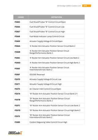 All Dodge OBD2 Codes List 373
CODES DEFINITION
P2665 Fuel Shutoff Valve "B" Control Circuit/Open
P2666 Fuel Shutoff Valve "B" Control Circuit Low
P2667 Fuel Shutoff Valve "B" Control Circuit High
P2668 Fuel Mode Indicator Lamp Control Circuit
P2669 Actuator Supply Voltage B Circuit/Open
P266A 'A' Rocker Arm Actuator Position Sensor Circuit Bank 2
P266B
'A' Rocker Arm Actuator Position Sensor Circuit
Range/Performance Bank 2
P266C 'A' Rocker Arm Actuator Position Sensor Circuit Low Bank 2
P266D 'A' Rocker Arm Actuator Position Sensor Circuit High Bank 2
P266E
'A' Rocker Arm Actuator Position Sensor Circuit
Intermittent/Erratic Bank 2
P266F ISO/SAE Reserved
P2670 Actuator Supply Voltage B Circuit Low
P2671 Actuator Supply Voltage B Circuit High
P2675 Air Cleaner Inlet Control Circuit/Open
P267A "B" Rocker Arm Actuator Position Sensor Circuit Bank 2 h
P267B
"B" Rocker Arm Actuator Position Sensor Circuit
Range/Performance Bank 2
P267C "B" Rocker Arm Actuator Position Sensor Circuit Low Bank 2
P267D "B" Rocker Arm Actuator Position Sensor Circuit High Bank 2
P267E
"B" Rocker Arm Actuator Position Sensor Circuit
Intermittent/Erratic Bank 2
P2680 Coolant Degassing Valve Control Circuit High
 