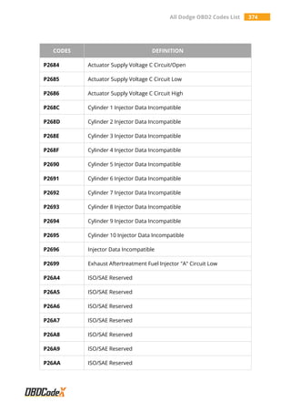 All Dodge OBD2 Codes List 374
CODES DEFINITION
P2684 Actuator Supply Voltage C Circuit/Open
P2685 Actuator Supply Voltage C Circuit Low
P2686 Actuator Supply Voltage C Circuit High
P268C Cylinder 1 Injector Data Incompatible
P268D Cylinder 2 Injector Data Incompatible
P268E Cylinder 3 Injector Data Incompatible
P268F Cylinder 4 Injector Data Incompatible
P2690 Cylinder 5 Injector Data Incompatible
P2691 Cylinder 6 Injector Data Incompatible
P2692 Cylinder 7 Injector Data Incompatible
P2693 Cylinder 8 Injector Data Incompatible
P2694 Cylinder 9 Injector Data Incompatible
P2695 Cylinder 10 Injector Data Incompatible
P2696 Injector Data Incompatible
P2699 Exhaust Aftertreatment Fuel Injector "A" Circuit Low
P26A4 ISO/SAE Reserved
P26A5 ISO/SAE Reserved
P26A6 ISO/SAE Reserved
P26A7 ISO/SAE Reserved
P26A8 ISO/SAE Reserved
P26A9 ISO/SAE Reserved
P26AA ISO/SAE Reserved
 