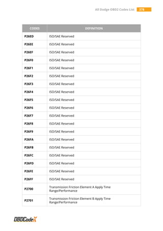 All Dodge OBD2 Codes List 378
CODES DEFINITION
P26ED ISO/SAE Reserved
P26EE ISO/SAE Reserved
P26EF ISO/SAE Reserved
P26F0 ISO/SAE Reserved
P26F1 ISO/SAE Reserved
P26F2 ISO/SAE Reserved
P26F3 ISO/SAE Reserved
P26F4 ISO/SAE Reserved
P26F5 ISO/SAE Reserved
P26F6 ISO/SAE Reserved
P26F7 ISO/SAE Reserved
P26F8 ISO/SAE Reserved
P26F9 ISO/SAE Reserved
P26FA ISO/SAE Reserved
P26FB ISO/SAE Reserved
P26FC ISO/SAE Reserved
P26FD ISO/SAE Reserved
P26FE ISO/SAE Reserved
P26FF ISO/SAE Reserved
P2700
Transmission Friction Element A Apply Time
Range/Performance
P2701
Transmission Friction Element B Apply Time
Range/Performance
 