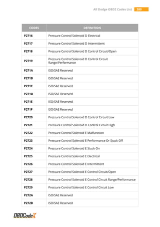 All Dodge OBD2 Codes List 380
CODES DEFINITION
P2716 Pressure Control Solenoid D Electrical
P2717 Pressure Control Solenoid D Intermittent
P2718 Pressure Control Solenoid D Control Circuit/Open
P2719
Pressure Control Solenoid D Control Circuit
Range/Performance
P271A ISO/SAE Reserved
P271B ISO/SAE Reserved
P271C ISO/SAE Reserved
P271D ISO/SAE Reserved
P271E ISO/SAE Reserved
P271F ISO/SAE Reserved
P2720 Pressure Control Solenoid D Control Circuit Low
P2721 Pressure Control Solenoid D Control Circuit High
P2722 Pressure Control Solenoid E Malfunction
P2723 Pressure Control Solenoid E Performance Or Stuck Off
P2724 Pressure Control Solenoid E Stuck On
P2725 Pressure Control Solenoid E Electrical
P2726 Pressure Control Solenoid E Intermittent
P2727 Pressure Control Solenoid E Control Circuit/Open
P2728 Pressure Control Solenoid E Control Circuit Range/Performance
P2729 Pressure Control Solenoid E Control Circuit Low
P272A ISO/SAE Reserved
P272B ISO/SAE Reserved
 