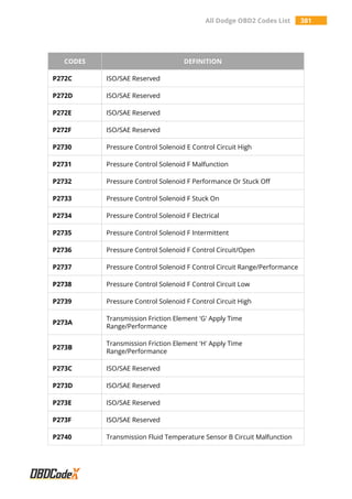All Dodge OBD2 Codes List 381
CODES DEFINITION
P272C ISO/SAE Reserved
P272D ISO/SAE Reserved
P272E ISO/SAE Reserved
P272F ISO/SAE Reserved
P2730 Pressure Control Solenoid E Control Circuit High
P2731 Pressure Control Solenoid F Malfunction
P2732 Pressure Control Solenoid F Performance Or Stuck Off
P2733 Pressure Control Solenoid F Stuck On
P2734 Pressure Control Solenoid F Electrical
P2735 Pressure Control Solenoid F Intermittent
P2736 Pressure Control Solenoid F Control Circuit/Open
P2737 Pressure Control Solenoid F Control Circuit Range/Performance
P2738 Pressure Control Solenoid F Control Circuit Low
P2739 Pressure Control Solenoid F Control Circuit High
P273A
Transmission Friction Element 'G' Apply Time
Range/Performance
P273B
Transmission Friction Element 'H' Apply Time
Range/Performance
P273C ISO/SAE Reserved
P273D ISO/SAE Reserved
P273E ISO/SAE Reserved
P273F ISO/SAE Reserved
P2740 Transmission Fluid Temperature Sensor B Circuit Malfunction
 