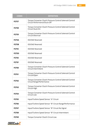 All Dodge OBD2 Codes List 383
CODES DEFINITION
P2757
Torque Converter Clutch Pressure Control Solenoid Control
Circuit Performance/Stuck Off
P2758
Torque Converter Clutch Pressure Control Solenoid Control
Circuit Stuck On
P2759
Torque Converter Clutch Pressure Control Solenoid Control
Circuit Electrical
P275A ISO/SAE Reserved
P275B ISO/SAE Reserved
P275C ISO/SAE Reserved
P275D ISO/SAE Reserved
P275E ISO/SAE Reserved
P275F ISO/SAE Reserved
P2760
Torque Converter Clutch Pressure Control Solenoid Control
Circuit Intermittent
P2761
Torque Converter Clutch Pressure Control Solenoid Control
Circuit/Open
P2762
Torque Converter Clutch Pressure Control Solenoid Control
Circuit Range/Performance
P2763
Torque Converter Clutch Pressure Control Solenoid Control
Circuit High
P2764
Torque Converter Clutch Pressure Control Solenoid Control
Circuit Low
P2765 Input/Turbine Speed Sensor "A" Circuit
P2766 Input/Turbine Speed Sensor "B" Circuit Range/Performance
P2767 Input/Turbine Speed Sensor "B" Circuit No Signal
P2768 Input/Turbine Speed Sensor "B" Circuit Intermittent
P2769 Torque Converter Clutch Circuit Low
 