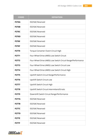 All Dodge OBD2 Codes List 384
CODES DEFINITION
P276A ISO/SAE Reserved
P276B ISO/SAE Reserved
P276C ISO/SAE Reserved
P276D ISO/SAE Reserved
P276E ISO/SAE Reserved
P276F ISO/SAE Reserved
P2770 Torque Converter Clutch Circuit High
P2771 Four Wheel Drive (4WD) Low Switch Circuit
P2772 Four Wheel Drive (4WD) Low Switch Circuit Range/Performance
P2773 Four Wheel Drive (4WD) Low Switch Circuit Low
P2774 Four Wheel Drive (4WD) Low Switch Circuit High
P2775 Upshift Switch Circuit Range/Performance
P2776 Upshift Switch Circuit Low
P2777 Upshift Switch Circuit High
P2778 Upshift Switch Circuit Intermittent/Erratic
P2779 Downshift Switch Circuit Range/Performance
P277A ISO/SAE Reserved
P277B ISO/SAE Reserved
P277C ISO/SAE Reserved
P277D ISO/SAE Reserved
P277E ISO/SAE Reserved
P277F ISO/SAE Reserved
 