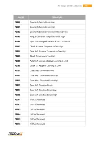 All Dodge OBD2 Codes List 385
CODES DEFINITION
P2780 Downshift Switch Circuit Low
P2781 Downshift Switch Circuit High
P2782 Downshift Switch Circuit Intermittent/Erratic
P2783 Torque Converter Temperature Too High
P2784 Input/Turbine Speed Sensor "A"/"B" Correlation
P2785 Clutch Actuator Temperature Too High
P2786 Gear Shift Actuator Temperature Too High
P2787 Clutch Temperature Too High
P2788 Auto Shift Manual Adaptive Learning at Limit
P2789 Clutch "A" Adaptive Learning at Limit
P2790 Gate Select Direction Circuit
P2791 Gate Select Direction Circuit Low
P2792 Gate Select Direction Circuit High
P2793 Gear Shift Direction Circuit
P2794 Gear Shift Direction Circuit Low
P2795 Gear Shift Direction Circuit High
P27A1 ISO/SAE Reserved
P27A2 ISO/SAE Reserved
P27A3 ISO/SAE Reserved
P27A4 ISO/SAE Reserved
P27A5 ISO/SAE Reserved
P27A6 ISO/SAE Reserved
 