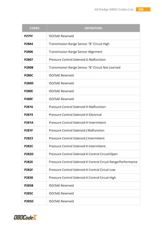 All Dodge OBD2 Codes List 390
CODES DEFINITION
P27FF ISO/SAE Reserved
P2804 Transmission Range Sensor "B" Circuit High
P2806 Transmission Range Sensor Alignment
P2807 Pressure Control Solenoid G Malfunction
P280B Transmission Range Sensor "B" Circuit Not Learned
P280C ISO/SAE Reserved
P280D ISO/SAE Reserved
P280E ISO/SAE Reserved
P280F ISO/SAE Reserved
P2816 Pressure Control Solenoid H Malfunction
P2819 Pressure Control Solenoid H Electrical
P281A Pressure Control Solenoid H Intermittent
P281F Pressure Control Solenoid J Malfunction
P2823 Pressure Control Solenoid J Intermittent
P282C Pressure Control Solenoid K Intermittent
P282D Pressure Control Solenoid K Control Circuit/Open
P282E Pressure Control Solenoid K Control Circuit Range/Performance
P282F Pressure Control Solenoid K Control Circuit Low
P2830 Pressure Control Solenoid K Control Circuit High
P285B ISO/SAE Reserved
P285C ISO/SAE Reserved
P285D ISO/SAE Reserved
 