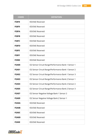 All Dodge OBD2 Codes List 398
CODES DEFINITION
P28F8 ISO/SAE Reserved
P28F9 ISO/SAE Reserved
P28FA ISO/SAE Reserved
P28FB ISO/SAE Reserved
P28FC ISO/SAE Reserved
P28FD ISO/SAE Reserved
P28FE ISO/SAE Reserved
P28FF ISO/SAE Reserved
P2900 ISO/SAE Reserved
P2A00 O2 Sensor Circuit Range/Performance Bank 1 Sensor 1
P2A01 O2 Sensor Circuit Range/Performance Bank 1 Sensor 2
P2A02 O2 Sensor Circuit Range/Performance Bank 1 Sensor 3
P2A03 O2 Sensor Circuit Range/Performance Bank 2 Sensor 1
P2A04 O2 Sensor Circuit Range/Performance Bank 2 Sensor 2
P2A05 O2 Sensor Circuit Range/Performance Bank 2 Sensor 3
P2A07 O2 Sensor Negative Voltage Bank 1 Sensor 2
P2A09 O2 Sensor Negative Voltage Bank 2 Sensor 1
P2A0A ISO/SAE Reserved
P2A0B ISO/SAE Reserved
P2A0C ISO/SAE Reserved
P2A0D ISO/SAE Reserved
P2A0E ISO/SAE Reserved
 