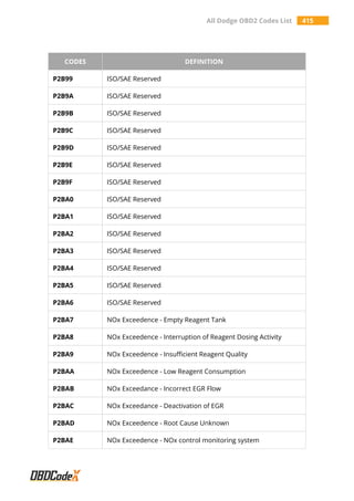 All Dodge OBD2 Codes List 415
CODES DEFINITION
P2B99 ISO/SAE Reserved
P2B9A ISO/SAE Reserved
P2B9B ISO/SAE Reserved
P2B9C ISO/SAE Reserved
P2B9D ISO/SAE Reserved
P2B9E ISO/SAE Reserved
P2B9F ISO/SAE Reserved
P2BA0 ISO/SAE Reserved
P2BA1 ISO/SAE Reserved
P2BA2 ISO/SAE Reserved
P2BA3 ISO/SAE Reserved
P2BA4 ISO/SAE Reserved
P2BA5 ISO/SAE Reserved
P2BA6 ISO/SAE Reserved
P2BA7 NOx Exceedence - Empty Reagent Tank
P2BA8 NOx Exceedence - Interruption of Reagent Dosing Activity
P2BA9 NOx Exceedence - Insufficient Reagent Quality
P2BAA NOx Exceedence - Low Reagent Consumption
P2BAB NOx Exceedance - Incorrect EGR Flow
P2BAC NOx Exceedance - Deactivation of EGR
P2BAD NOx Exceedence - Root Cause Unknown
P2BAE NOx Exceedence - NOx control monitoring system
 